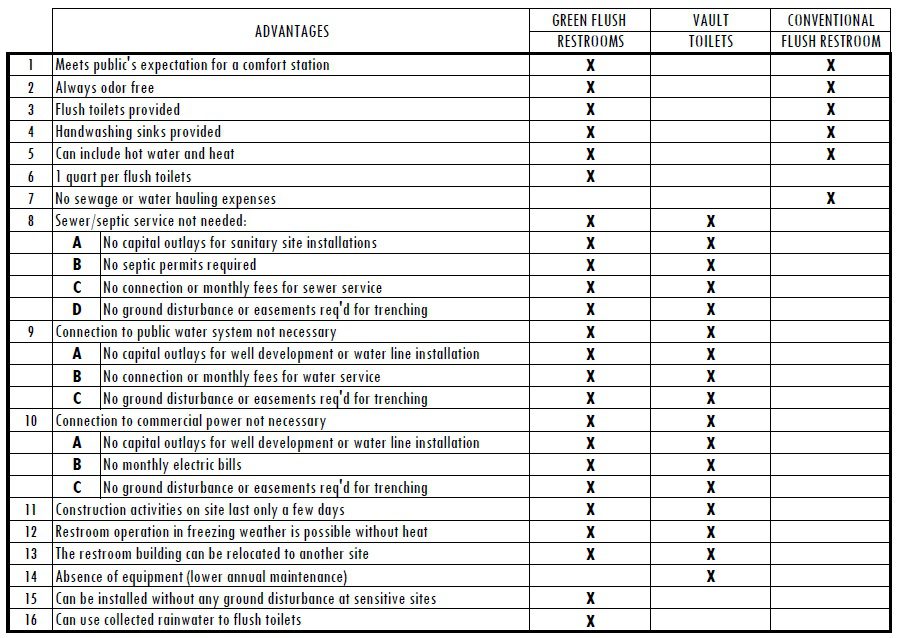 Comparison of GF, vault toilets, and conventional restrooms