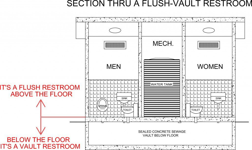 Section Thru A Flush-Vault Restroom diagram